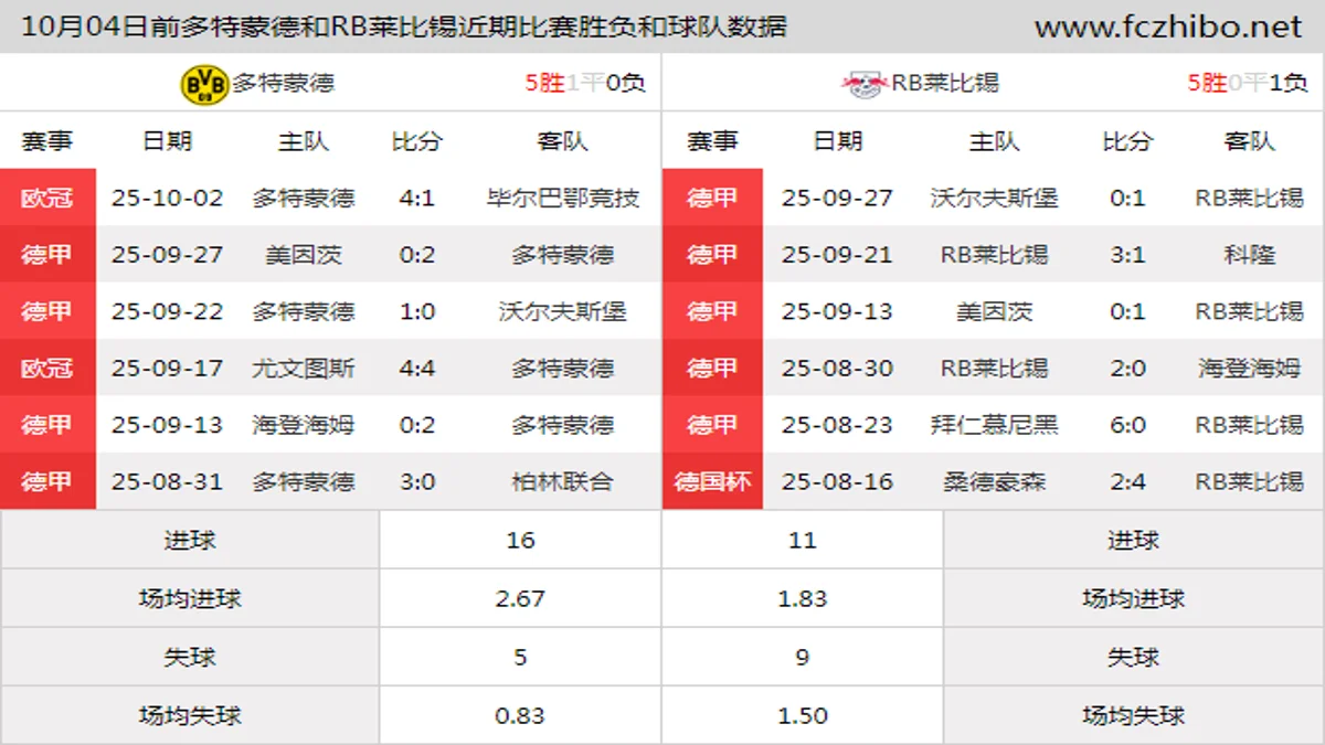 10月04日前多特蒙德和RB莱比锡近期比赛胜负和球队数据