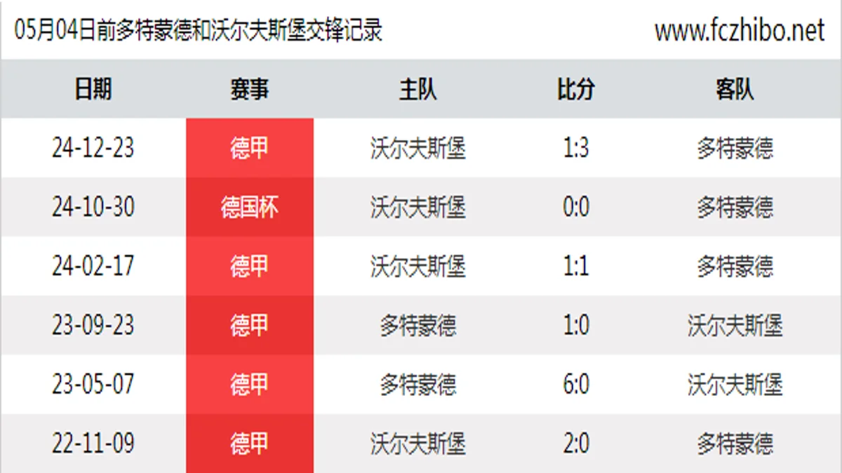 05月04日前多特蒙德和沃尔夫斯堡最近6场交锋数据