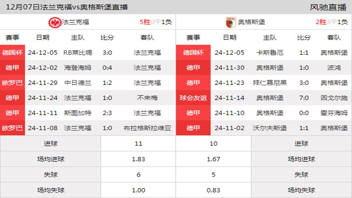 12月07日 德甲第13轮 法兰克福vs奥格斯堡在线直播