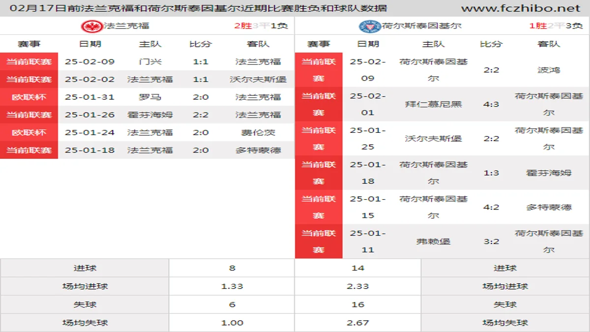 02月17日前法兰克福和荷尔斯泰因基尔近期比赛胜负和球队数据