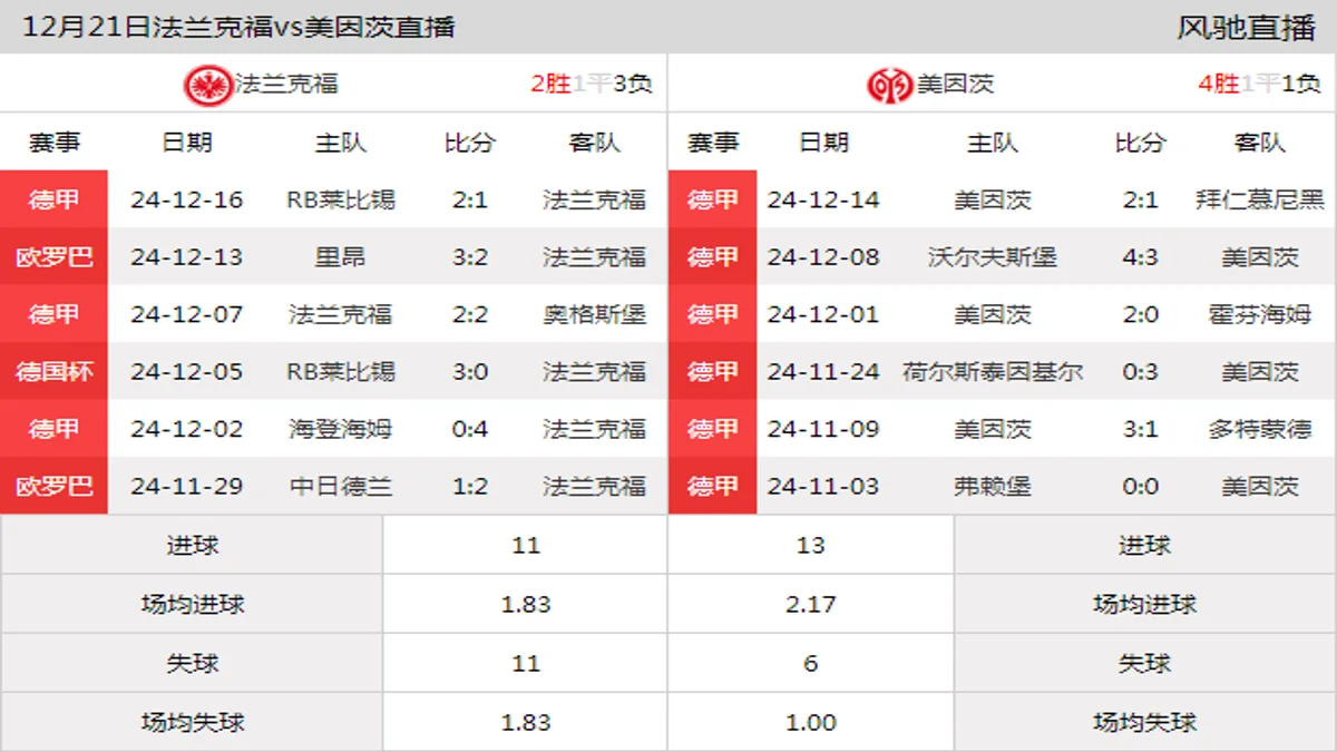 12月21日 德甲第15轮 法兰克福vs美因茨在线直播