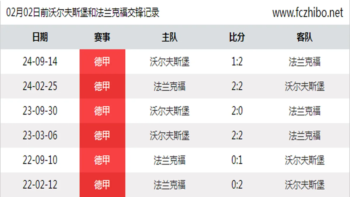 02月02日前沃尔夫斯堡和法兰克福最近6场交锋数据