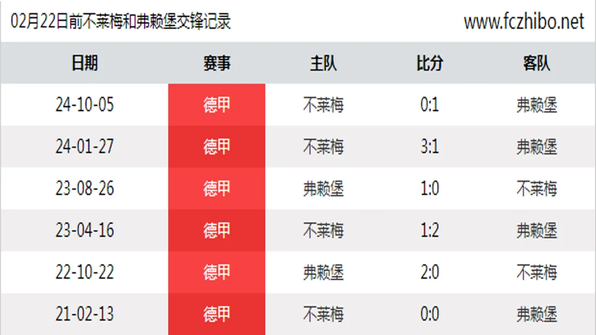 02月22日前不莱梅和弗赖堡最近6场交锋数据