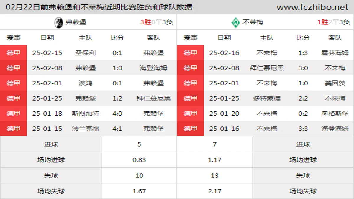 02月22日前弗赖堡和不莱梅近期比赛胜负和球队数据