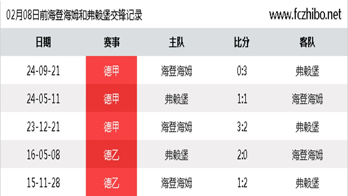 02月08日前海登海姆和弗赖堡最近5场交锋数据