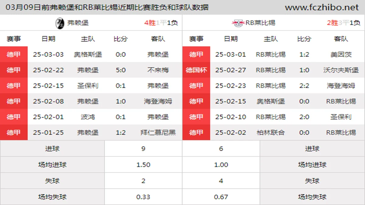 03月09日前弗赖堡和RB莱比锡近期比赛胜负和球队数据