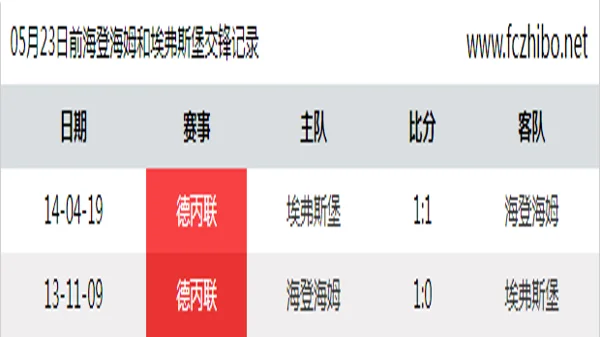 05月23日前海登海姆和埃弗斯堡最近2场交锋数据