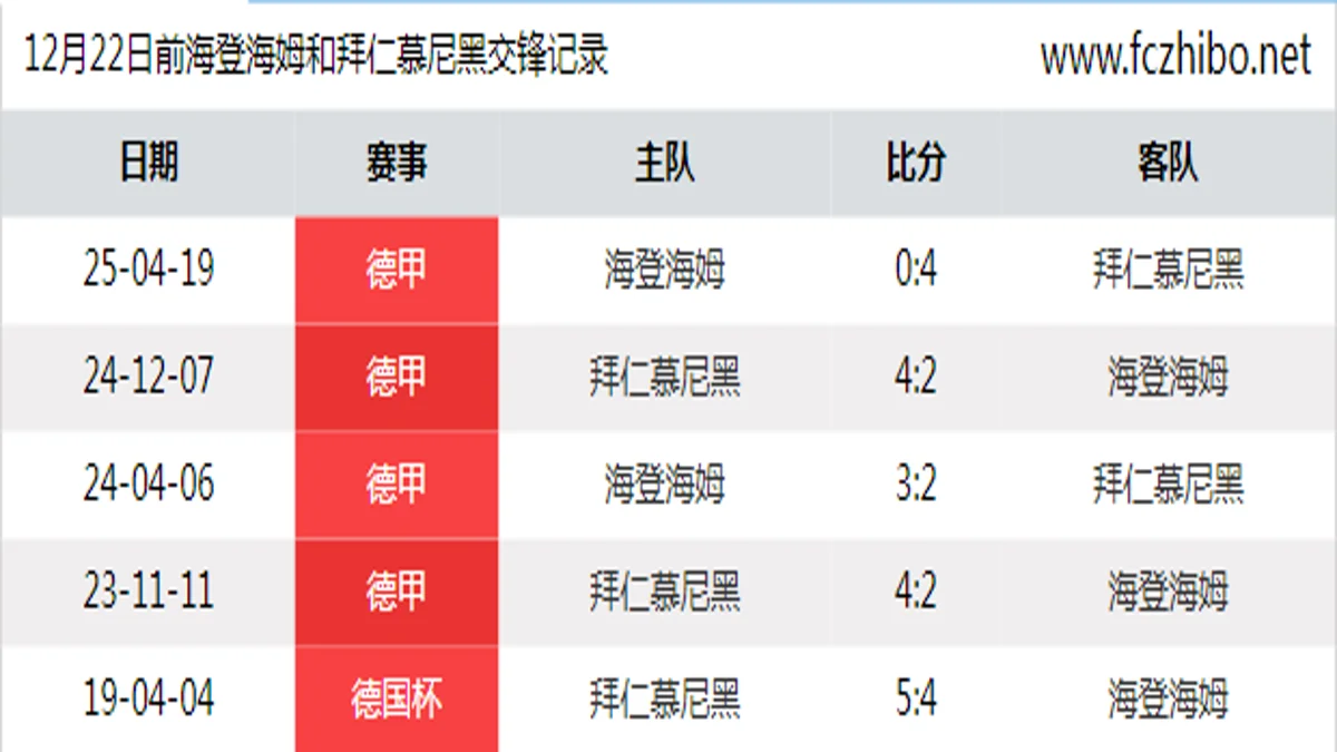 12月22日前海登海姆和拜仁慕尼黑最近5场交锋数据
