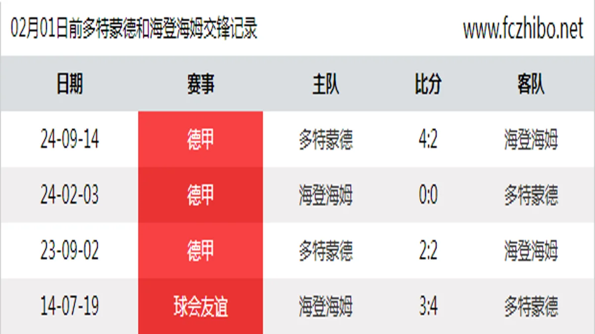 02月01日前多特蒙德和海登海姆最近4场交锋数据