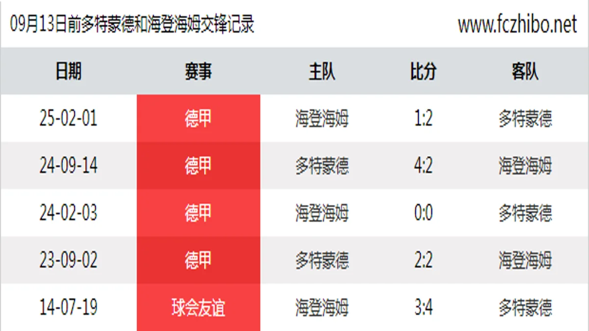 09月13日前多特蒙德和海登海姆最近5场交锋数据