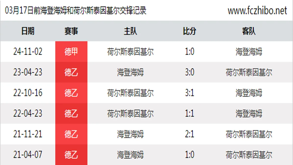 03月17日前海登海姆和荷尔斯泰因基尔最近6场交锋数据