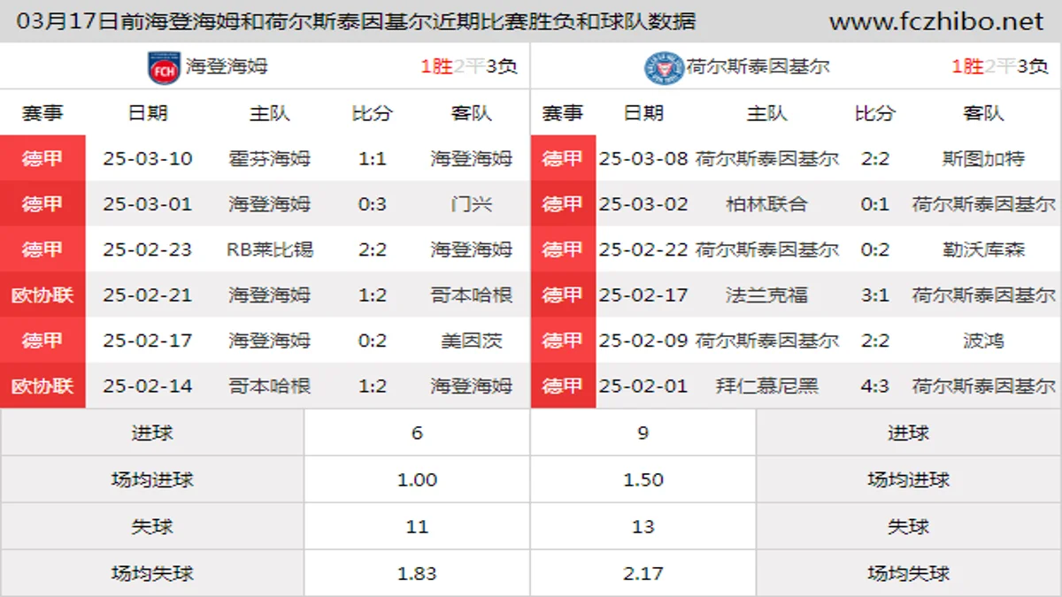 03月17日前海登海姆和荷尔斯泰因基尔近期比赛胜负和球队数据