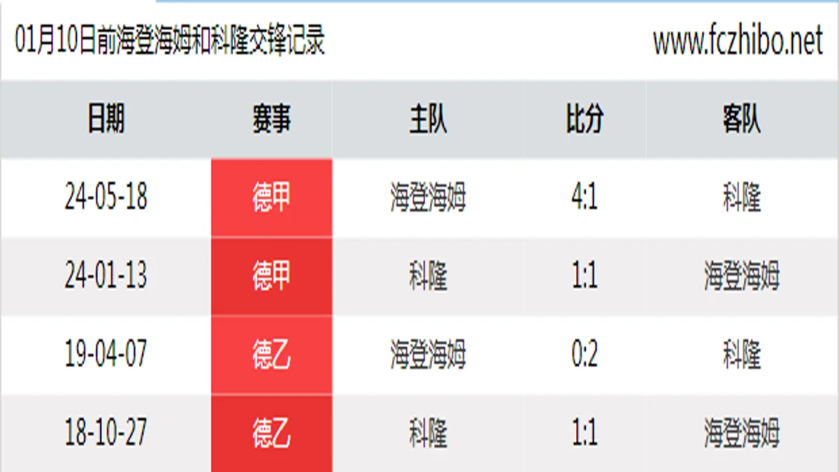 01月10日前海登海姆和科隆最近4场交锋数据