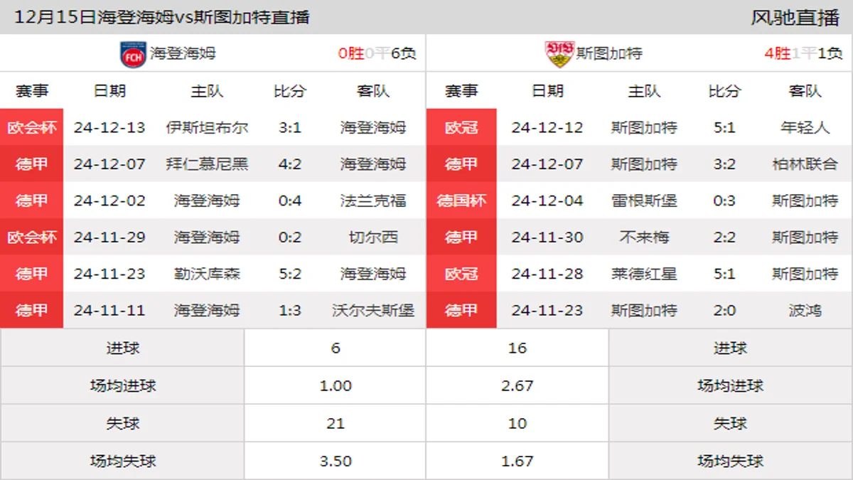 12月15日 德甲第14轮 海登海姆vs斯图加特在线直播