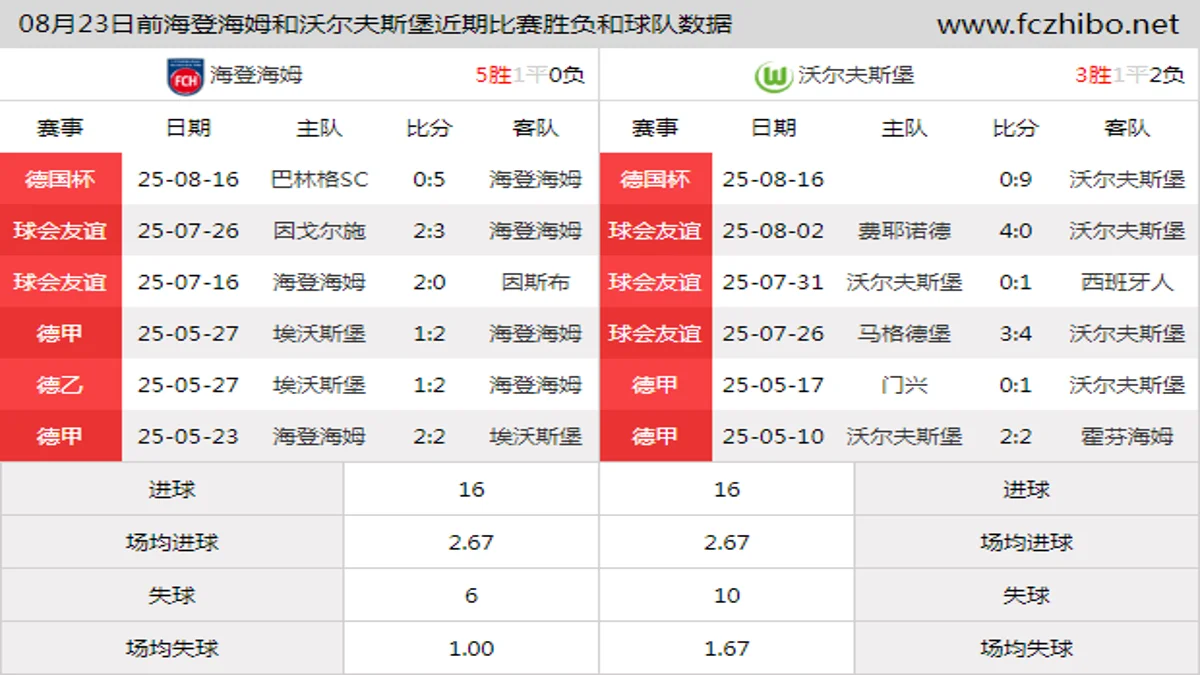 08月23日前海登海姆和沃尔夫斯堡近期比赛胜负和球队数据