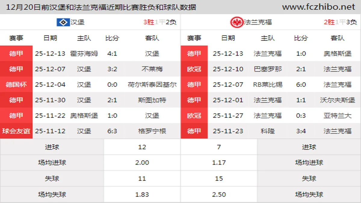 12月20日前汉堡和法兰克福近期比赛胜负和球队数据