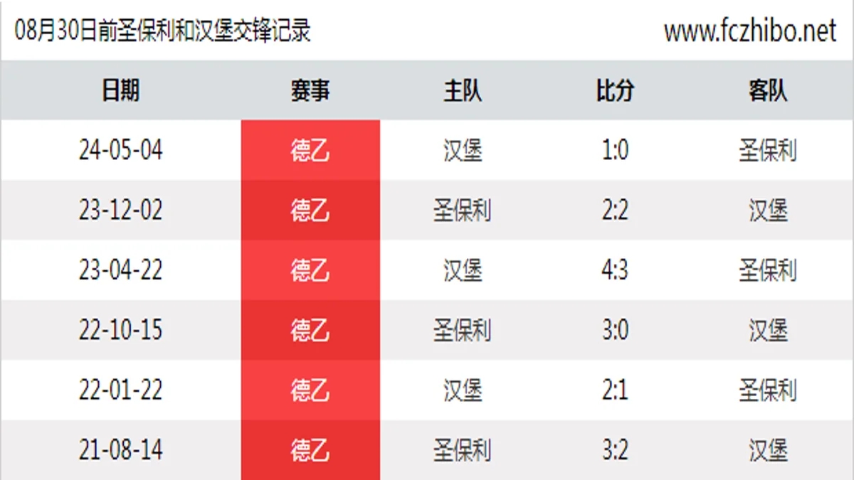 08月30日前圣保利和汉堡最近6场交锋数据