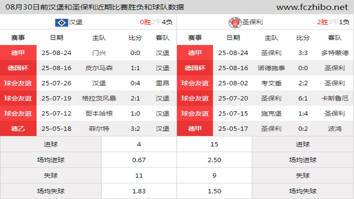08月30日前汉堡和圣保利近期比赛胜负和球队数据