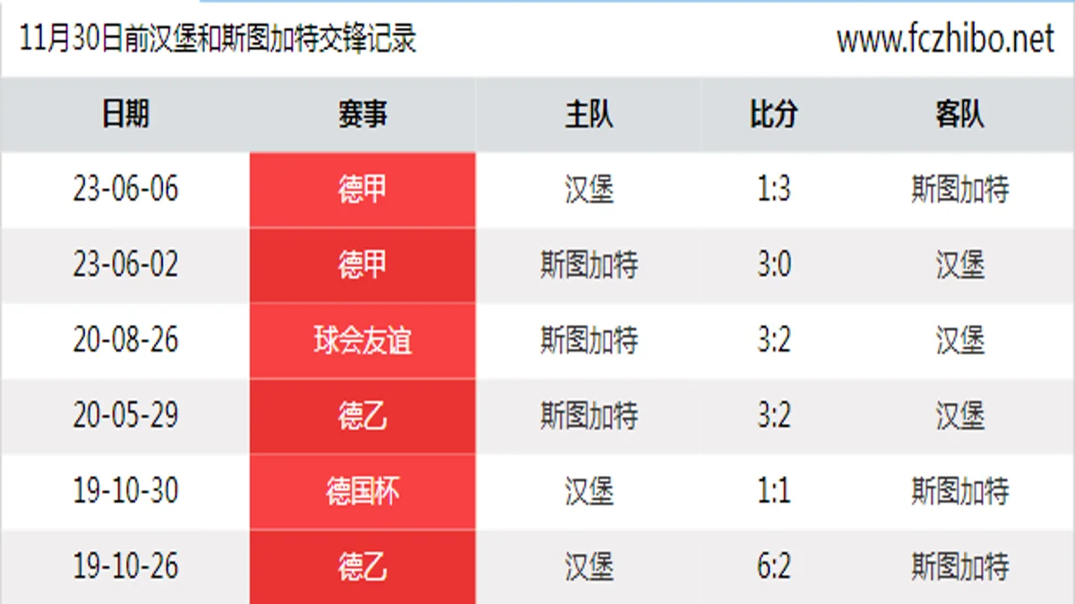 11月30日前汉堡和斯图加特最近6场交锋数据