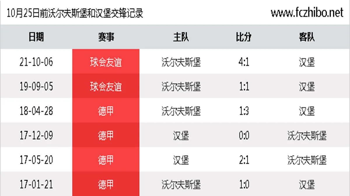 10月25日前沃尔夫斯堡和汉堡最近6场交锋数据