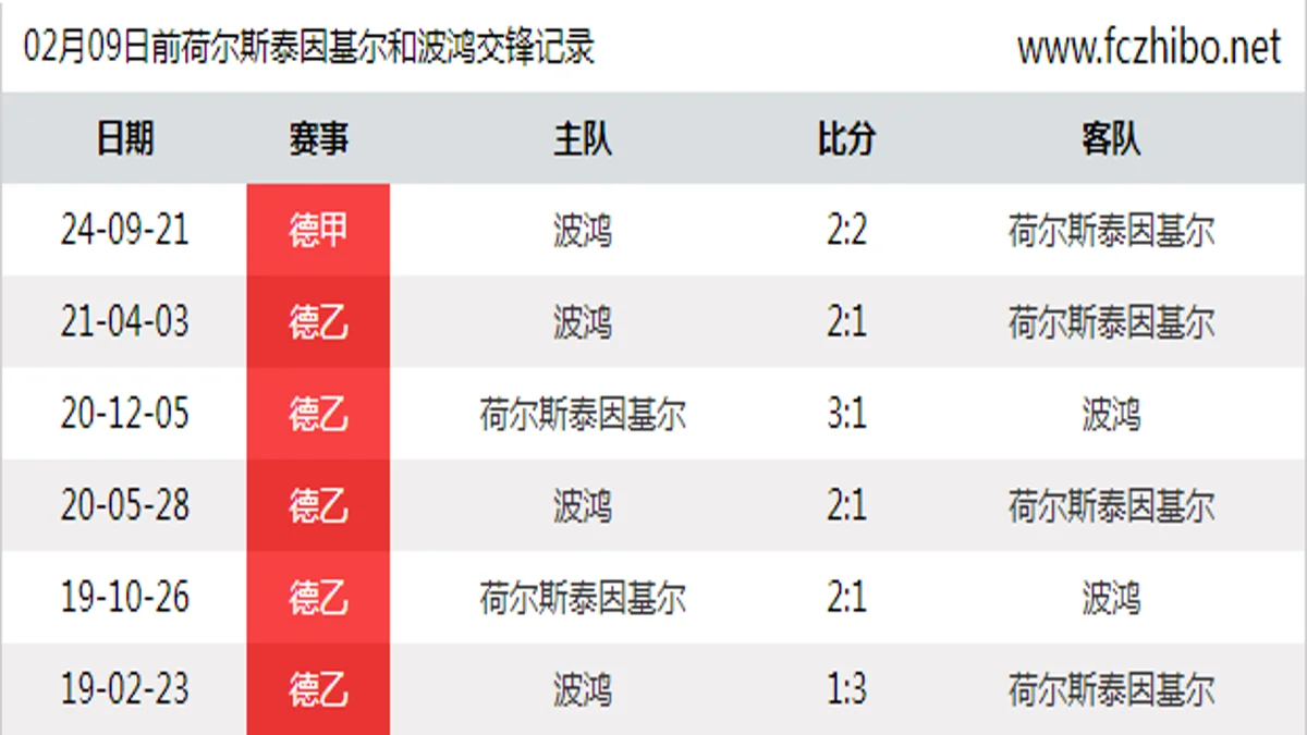 02月09日前荷尔斯泰因基尔和波鸿最近6场交锋数据