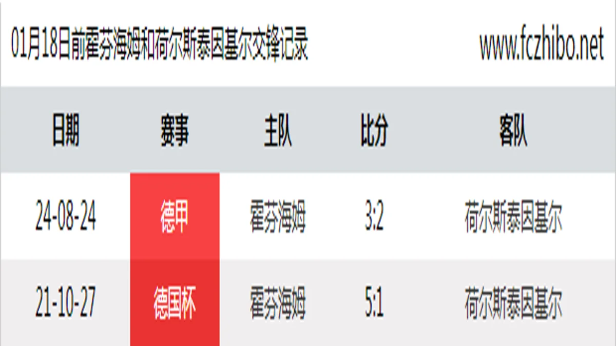 01月18日前霍芬海姆和荷尔斯泰因基尔最近2场交锋数据