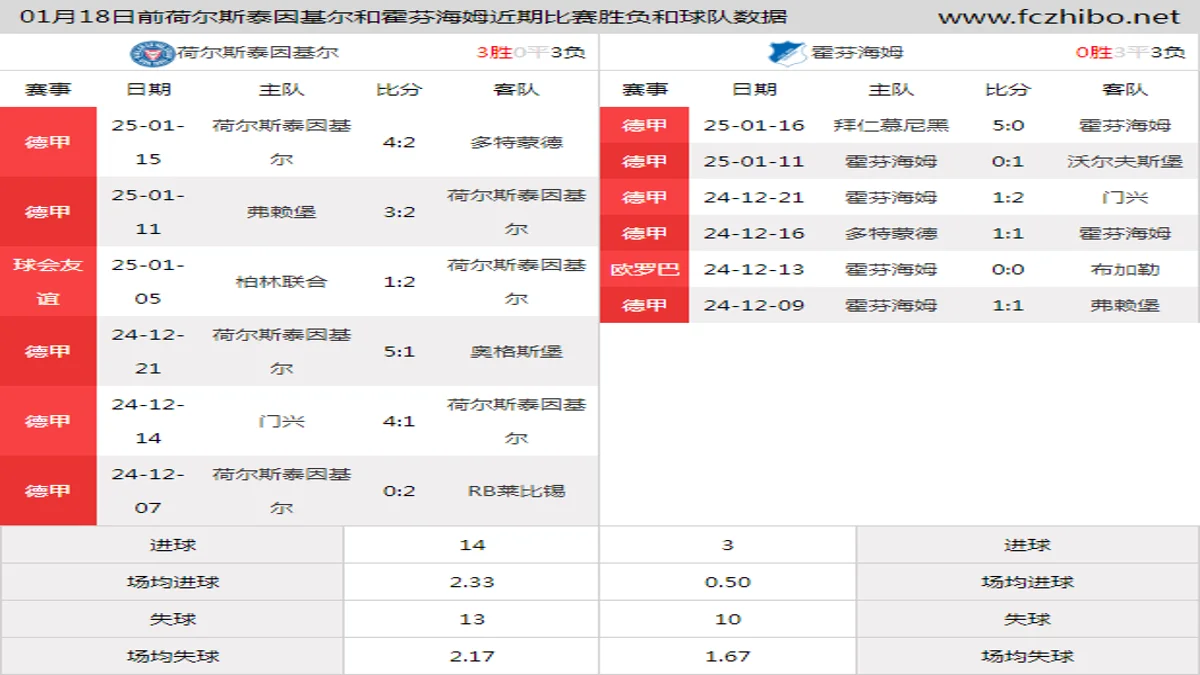 01月18日前荷尔斯泰因基尔和霍芬海姆近期比赛胜负和球队数据