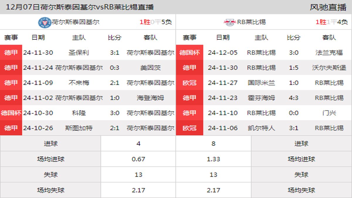 12月07日 德甲第13轮 荷尔斯泰因基尔vsRB莱比锡在线直播