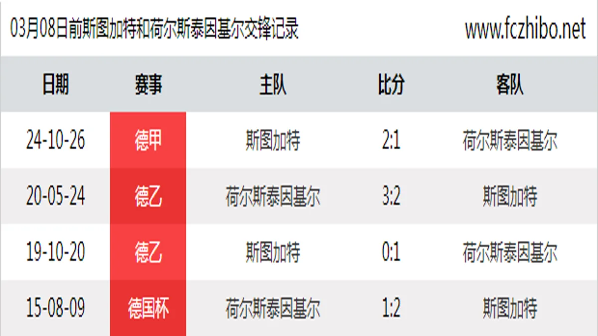03月08日前斯图加特和荷尔斯泰因基尔最近4场交锋数据