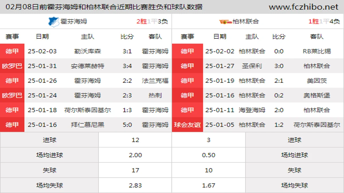 02月08日前霍芬海姆和柏林联合近期比赛胜负和球队数据