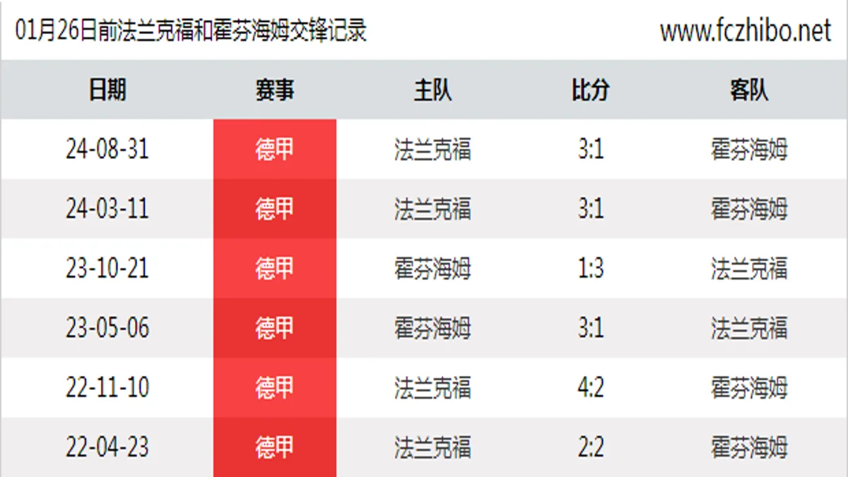 01月26日前法兰克福和霍芬海姆最近6场交锋数据