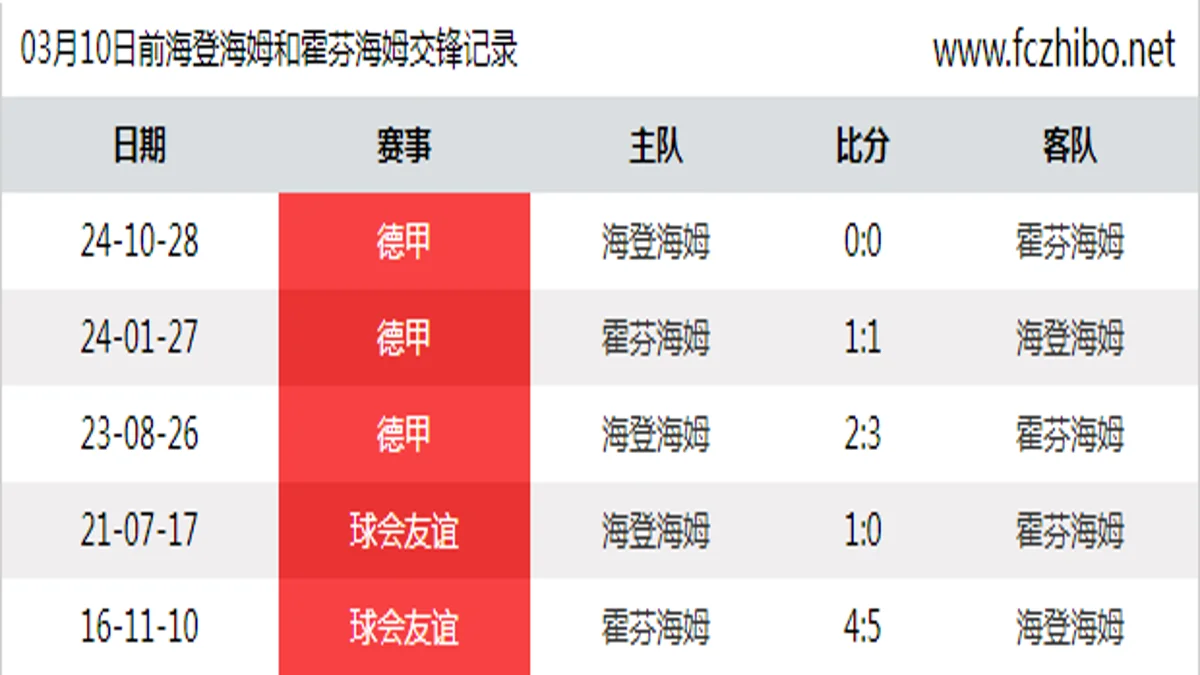 03月10日前海登海姆和霍芬海姆最近5场交锋数据