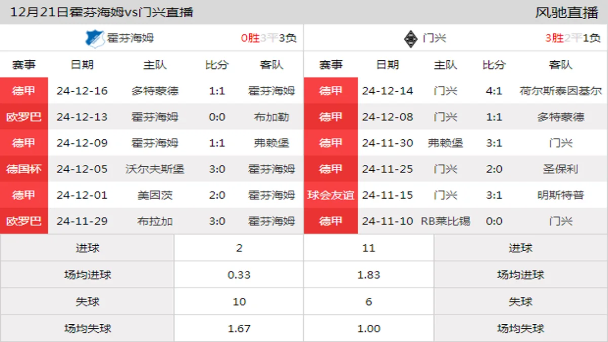 12月21日 德甲第15轮 霍芬海姆vs门兴在线直播