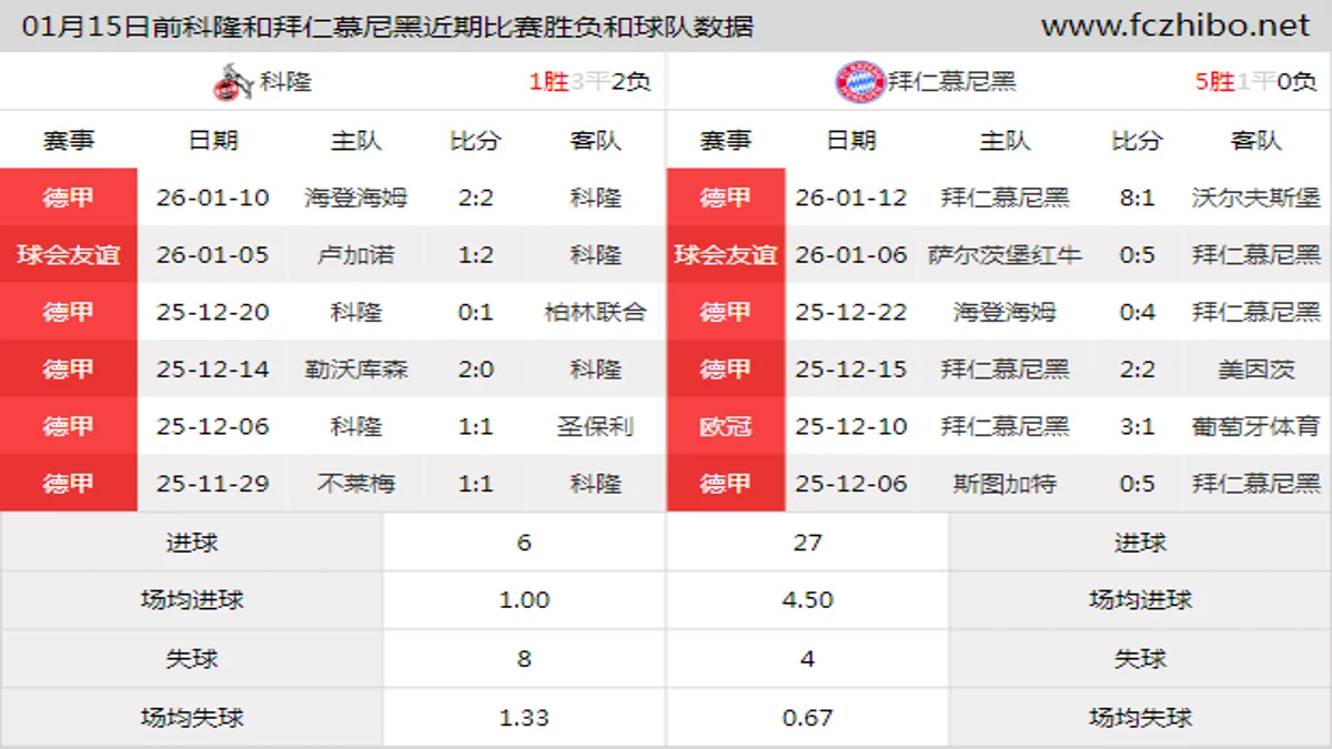 01月15日前科隆和拜仁慕尼黑近期比赛胜负和球队数据