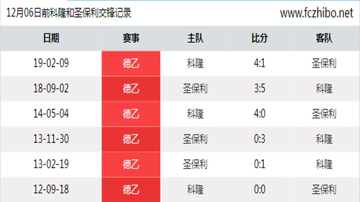 12月06日前科隆和圣保利最近6场交锋数据