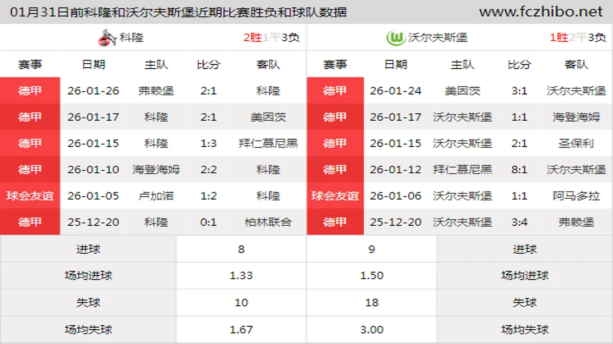 01月31日前科隆和沃尔夫斯堡近期比赛胜负和球队数据
