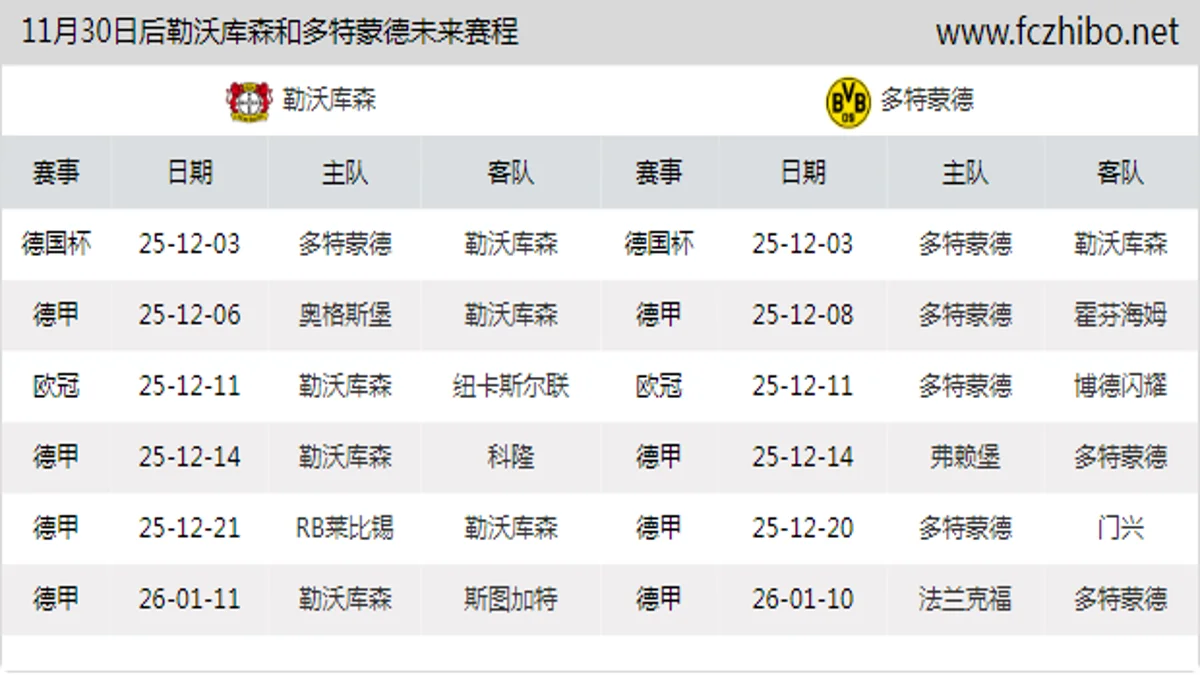 11月30日后勒沃库森和多特蒙德近期赛程预览