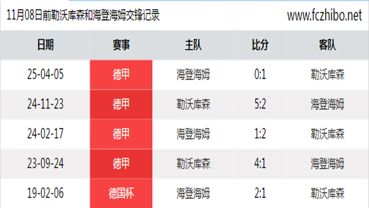 11月08日前勒沃库森和海登海姆最近5场交锋数据