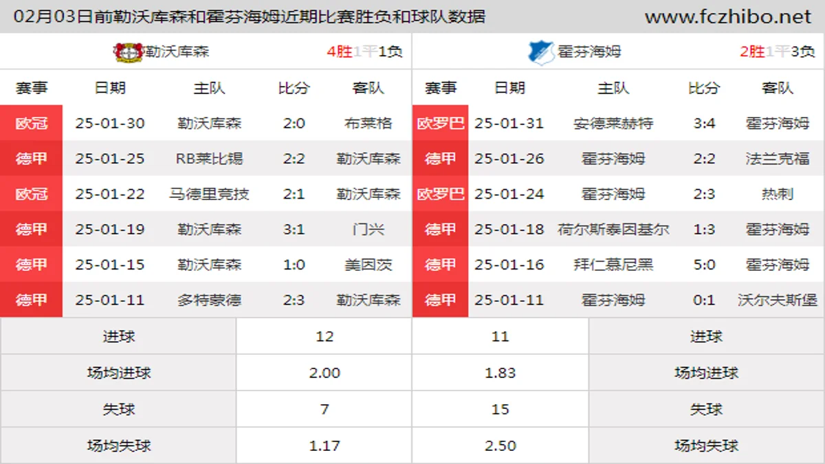 02月03日前勒沃库森和霍芬海姆近期比赛胜负和球队数据