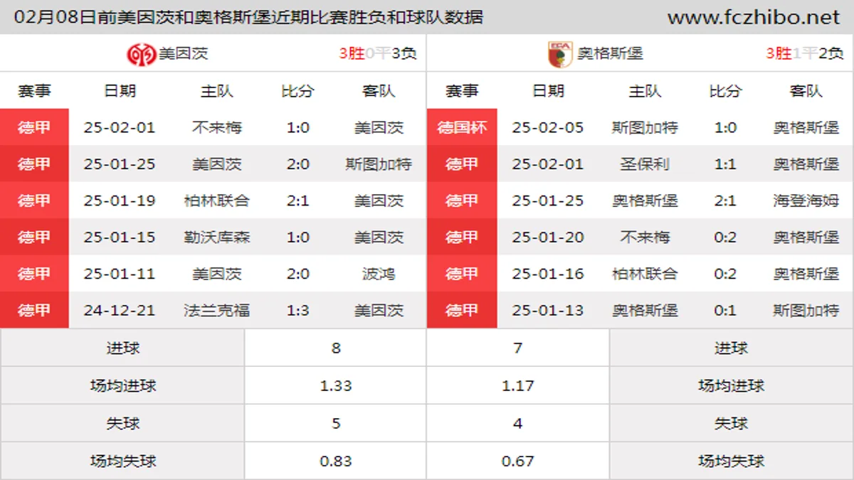 02月08日前美因茨和奥格斯堡近期比赛胜负和球队数据