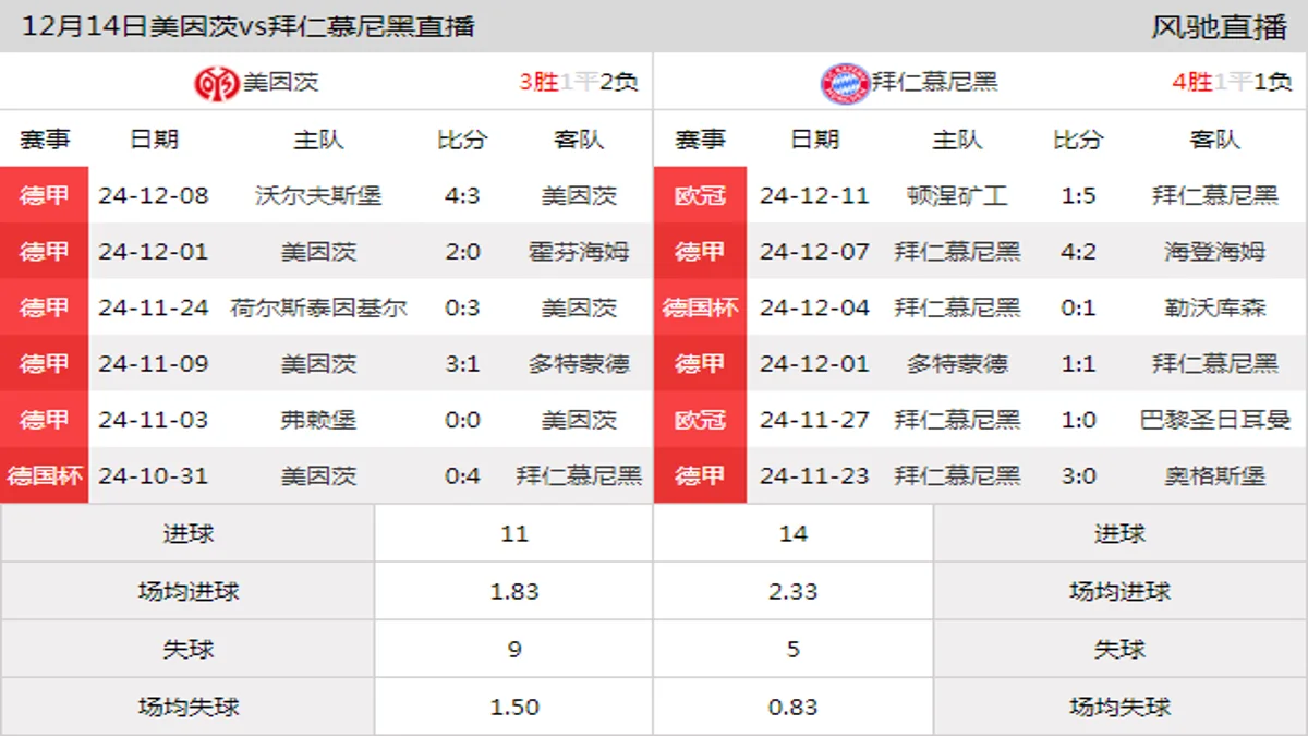 12月14日 德甲第14轮 美因茨vs拜仁慕尼黑在线直播