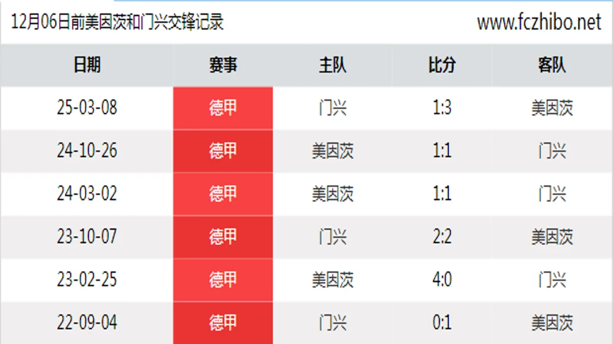 12月06日前美因茨和门兴最近6场交锋数据