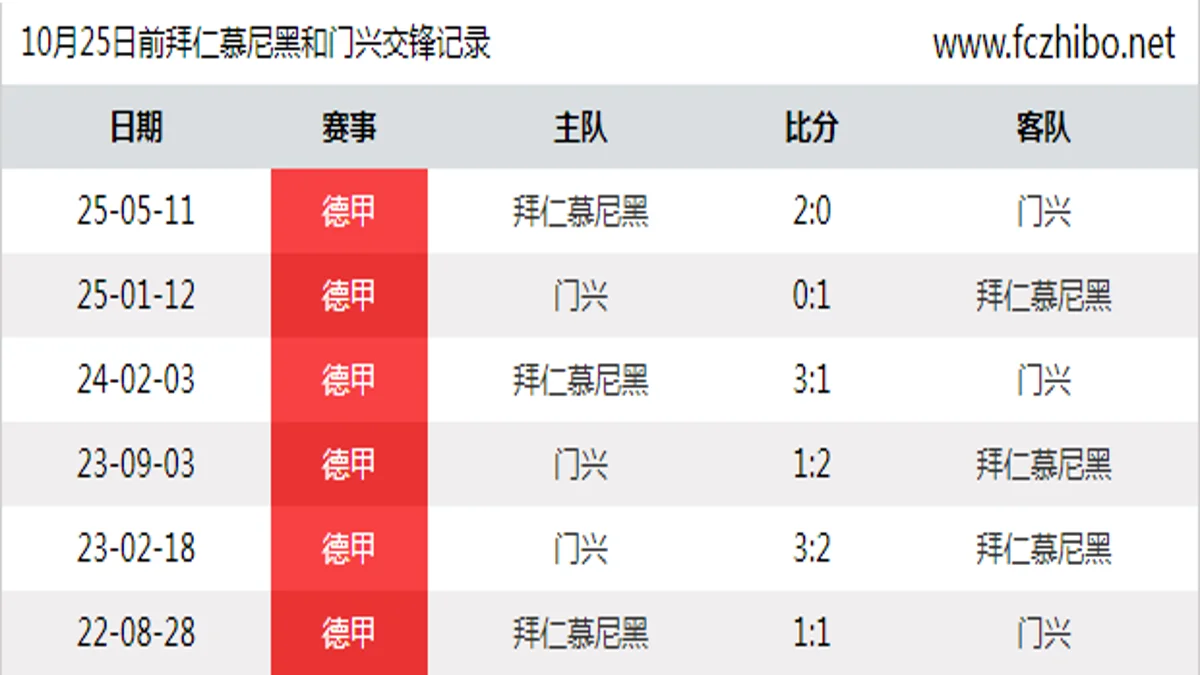 10月25日前拜仁慕尼黑和门兴最近6场交锋数据
