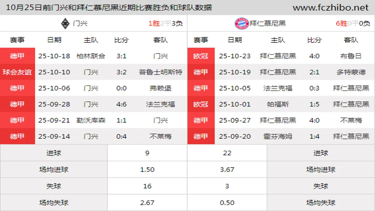 10月25日前门兴和拜仁慕尼黑近期比赛胜负和球队数据