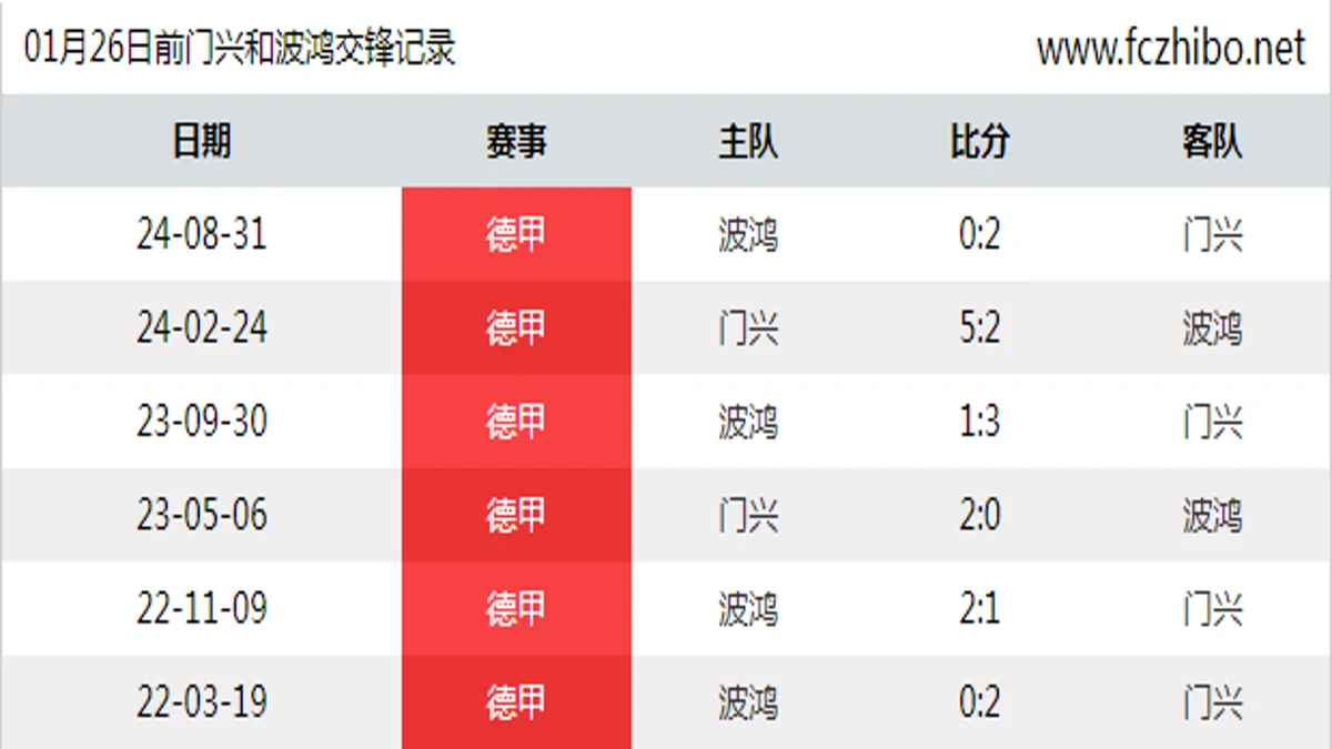 01月26日前门兴和波鸿最近6场交锋数据