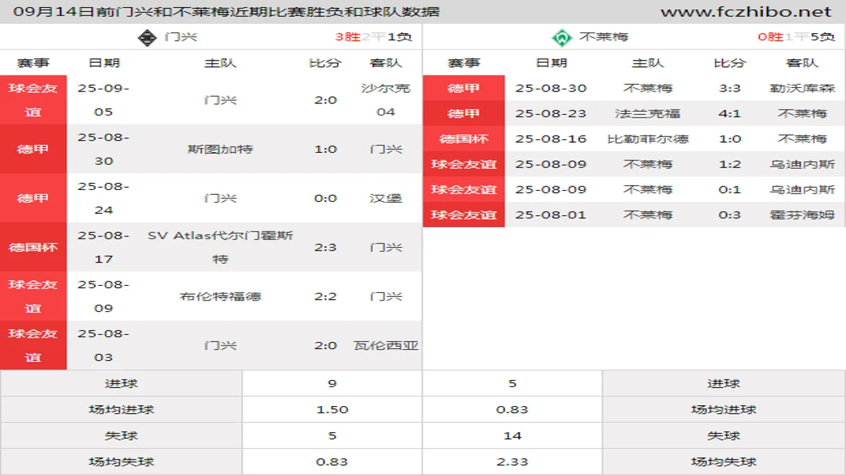 09月14日前门兴和不莱梅近期比赛胜负和球队数据