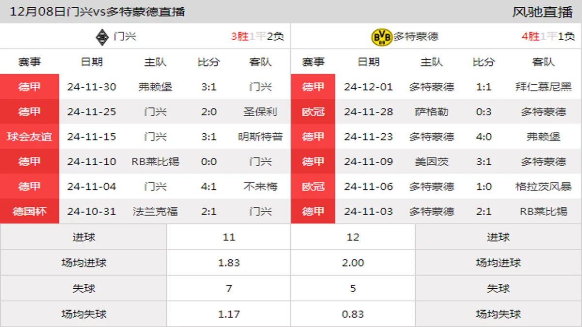 12月08日 德甲第13轮 门兴vs多特蒙德在线直播