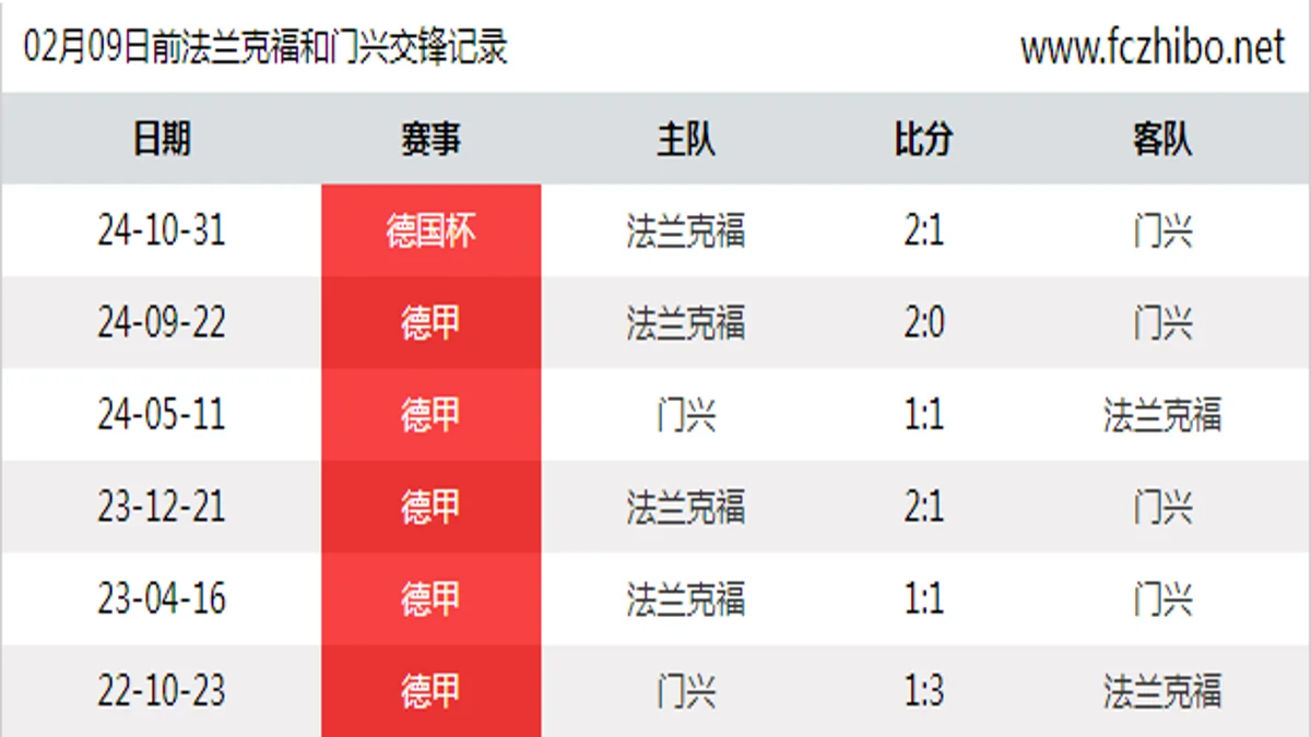 02月09日前法兰克福和门兴最近6场交锋数据