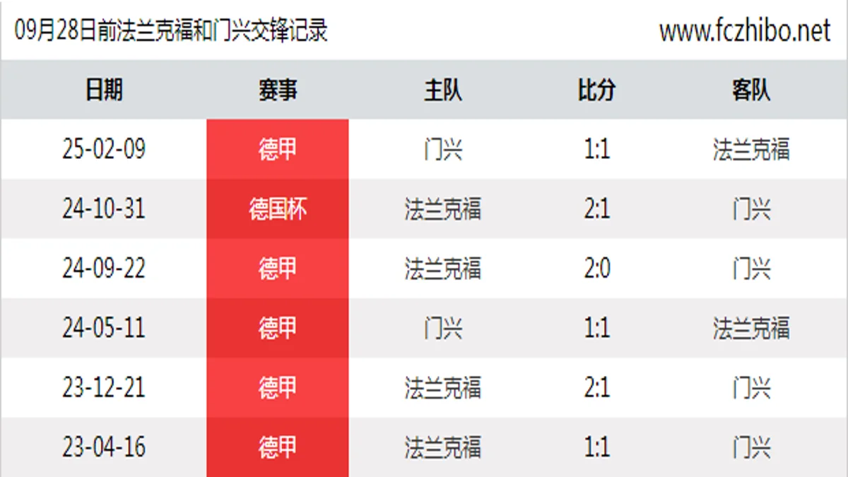 09月28日前法兰克福和门兴最近6场交锋数据