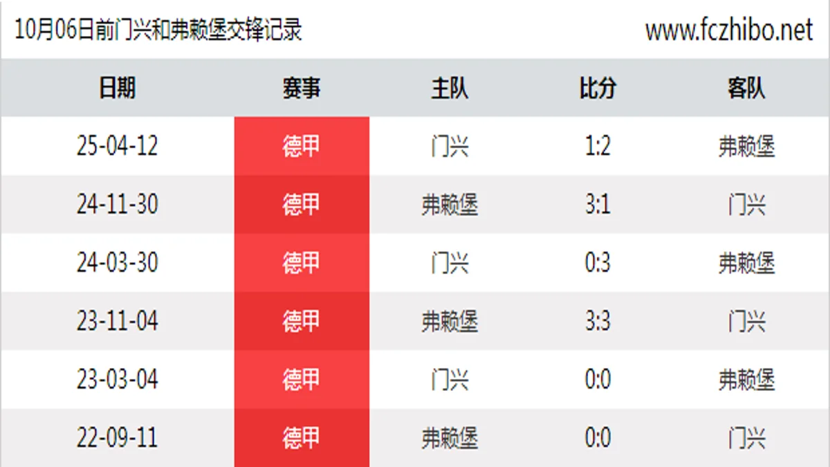 10月06日前门兴和弗赖堡最近6场交锋数据